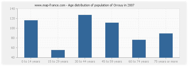 Age distribution of population of Orrouy in 2007
