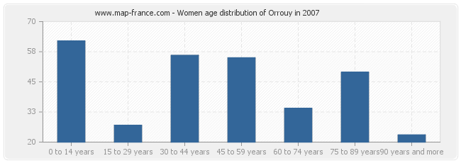 Women age distribution of Orrouy in 2007