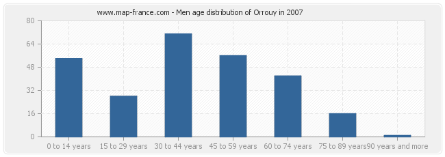 Men age distribution of Orrouy in 2007