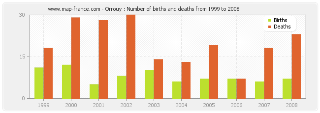 Orrouy : Number of births and deaths from 1999 to 2008