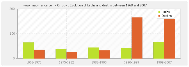 Orrouy : Evolution of births and deaths between 1968 and 2007