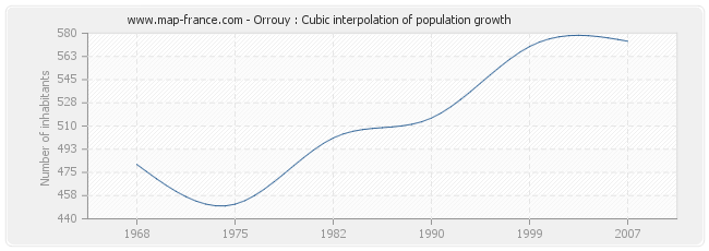 Orrouy : Cubic interpolation of population growth