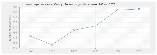 Population Orrouy