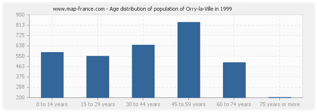 Age distribution of population of Orry-la-Ville in 1999
