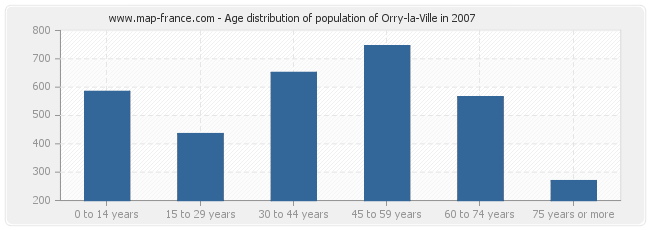 Age distribution of population of Orry-la-Ville in 2007
