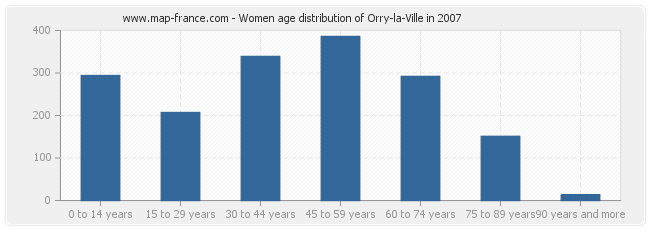 Women age distribution of Orry-la-Ville in 2007