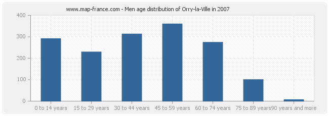 Men age distribution of Orry-la-Ville in 2007