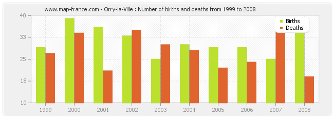 Orry-la-Ville : Number of births and deaths from 1999 to 2008