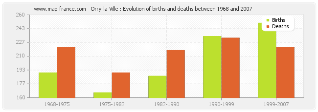 Orry-la-Ville : Evolution of births and deaths between 1968 and 2007