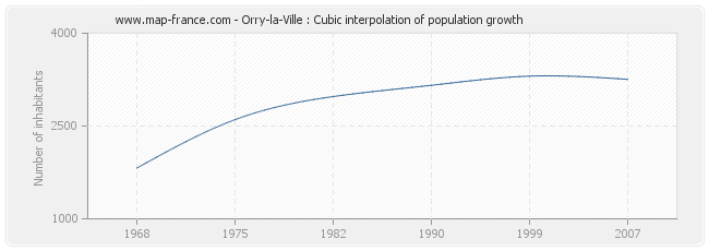 Orry-la-Ville : Cubic interpolation of population growth