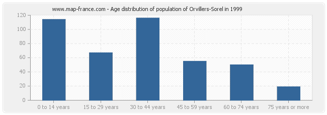 Age distribution of population of Orvillers-Sorel in 1999