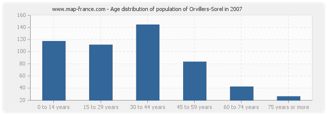 Age distribution of population of Orvillers-Sorel in 2007