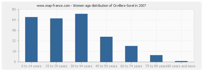 Women age distribution of Orvillers-Sorel in 2007