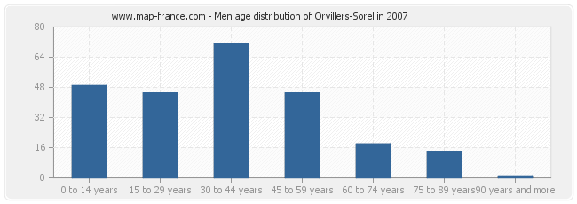 Men age distribution of Orvillers-Sorel in 2007