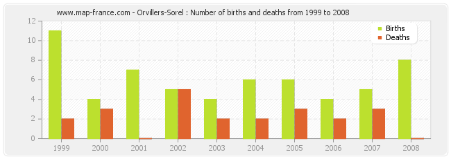 Orvillers-Sorel : Number of births and deaths from 1999 to 2008