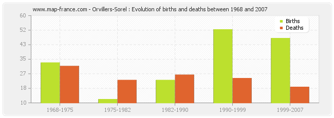 Orvillers-Sorel : Evolution of births and deaths between 1968 and 2007