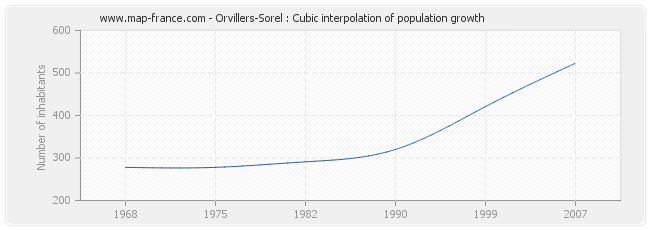 Orvillers-Sorel : Cubic interpolation of population growth