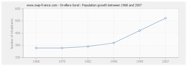 Population Orvillers-Sorel