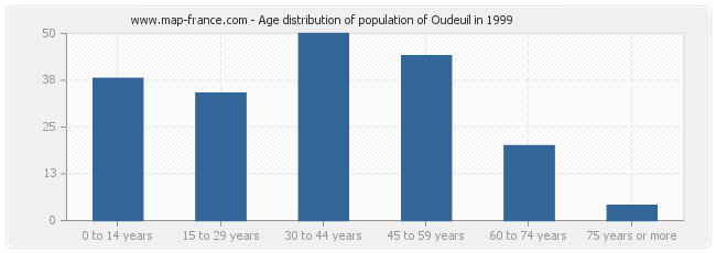 Age distribution of population of Oudeuil in 1999