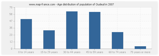 Age distribution of population of Oudeuil in 2007