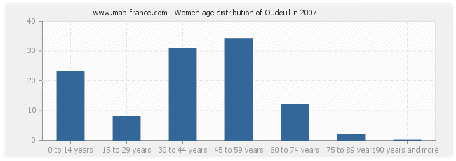 Women age distribution of Oudeuil in 2007