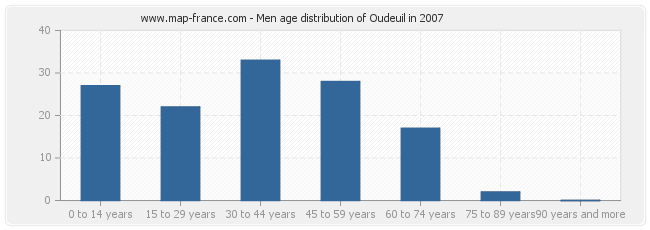 Men age distribution of Oudeuil in 2007