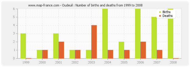 Oudeuil : Number of births and deaths from 1999 to 2008