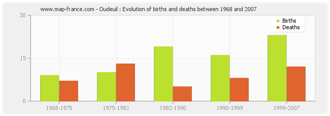 Oudeuil : Evolution of births and deaths between 1968 and 2007