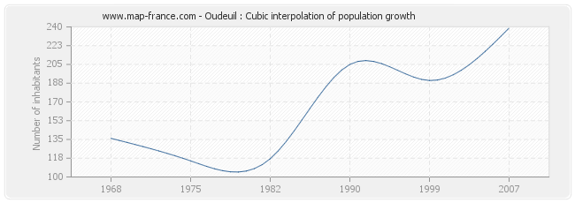 Oudeuil : Cubic interpolation of population growth