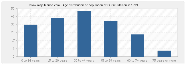 Age distribution of population of Oursel-Maison in 1999