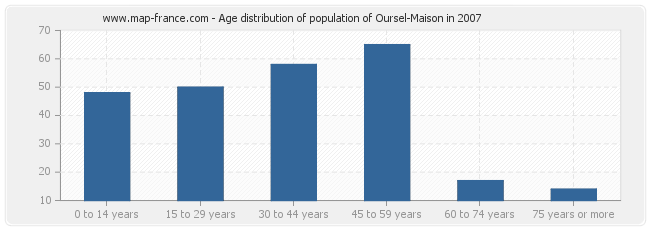 Age distribution of population of Oursel-Maison in 2007