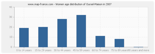 Women age distribution of Oursel-Maison in 2007