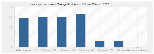 Men age distribution of Oursel-Maison in 2007
