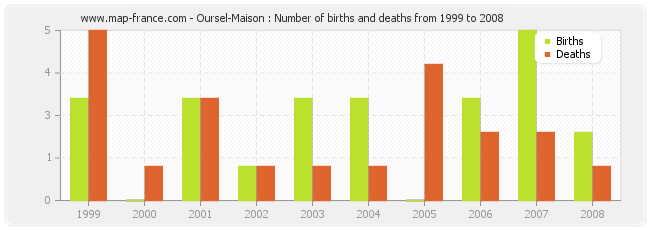 Oursel-Maison : Number of births and deaths from 1999 to 2008