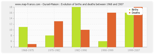 Oursel-Maison : Evolution of births and deaths between 1968 and 2007