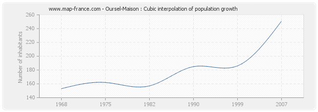 Oursel-Maison : Cubic interpolation of population growth