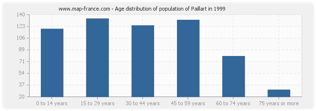 Age distribution of population of Paillart in 1999
