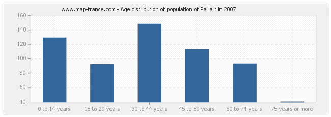 Age distribution of population of Paillart in 2007