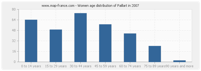 Women age distribution of Paillart in 2007