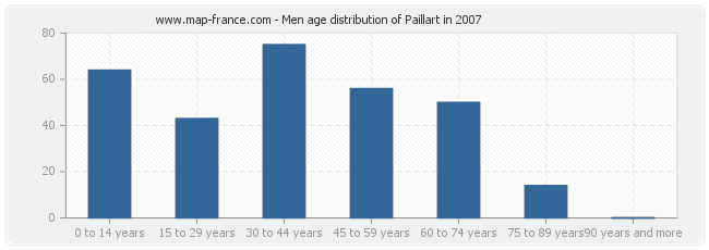 Men age distribution of Paillart in 2007