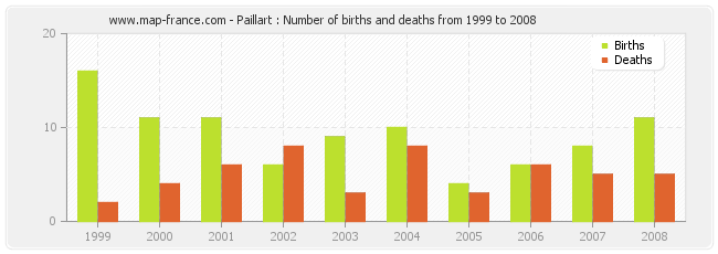 Paillart : Number of births and deaths from 1999 to 2008