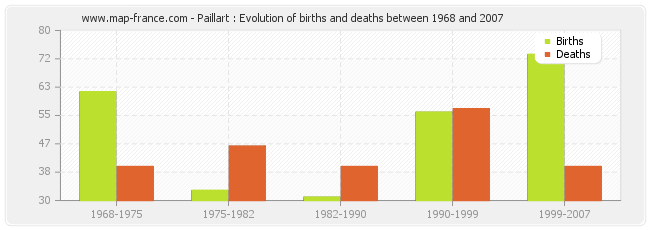 Paillart : Evolution of births and deaths between 1968 and 2007