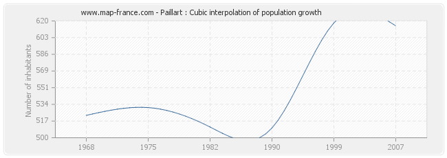 Paillart : Cubic interpolation of population growth