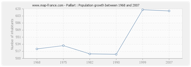 Population Paillart