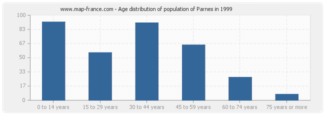 Age distribution of population of Parnes in 1999