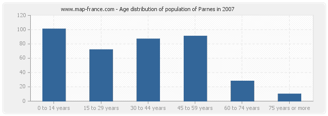 Age distribution of population of Parnes in 2007