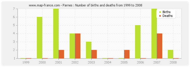 Parnes : Number of births and deaths from 1999 to 2008