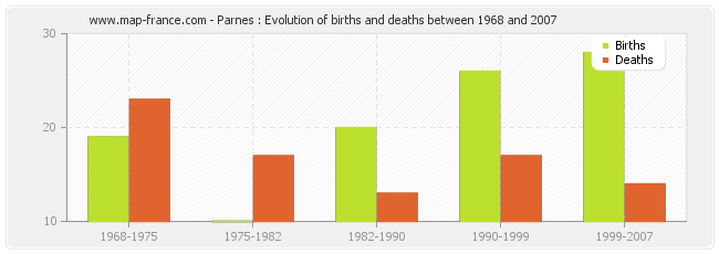 Parnes : Evolution of births and deaths between 1968 and 2007