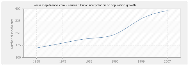 Parnes : Cubic interpolation of population growth