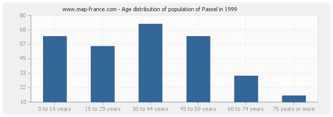Age distribution of population of Passel in 1999